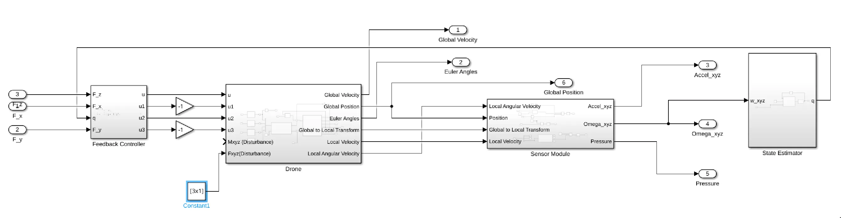 Image of Simulink model of drone and control system